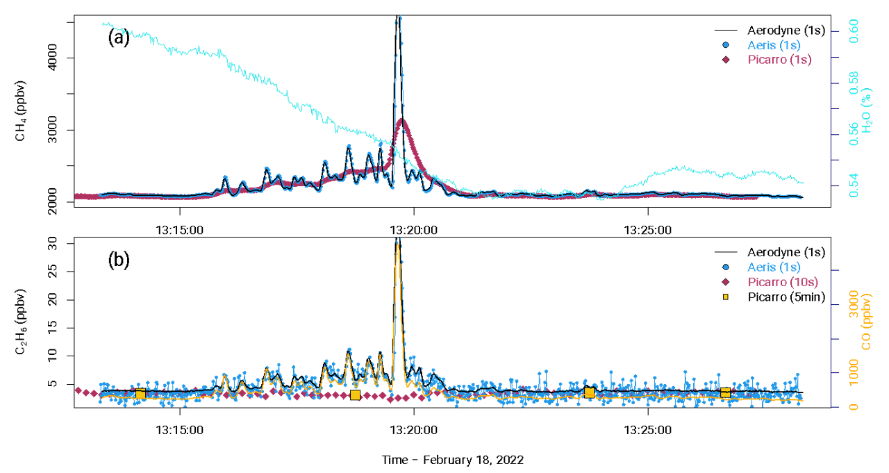 Time series of a plume of natural gas at a rooftop observatory. Natural gas and incomplete combustion tracers are elevated. 