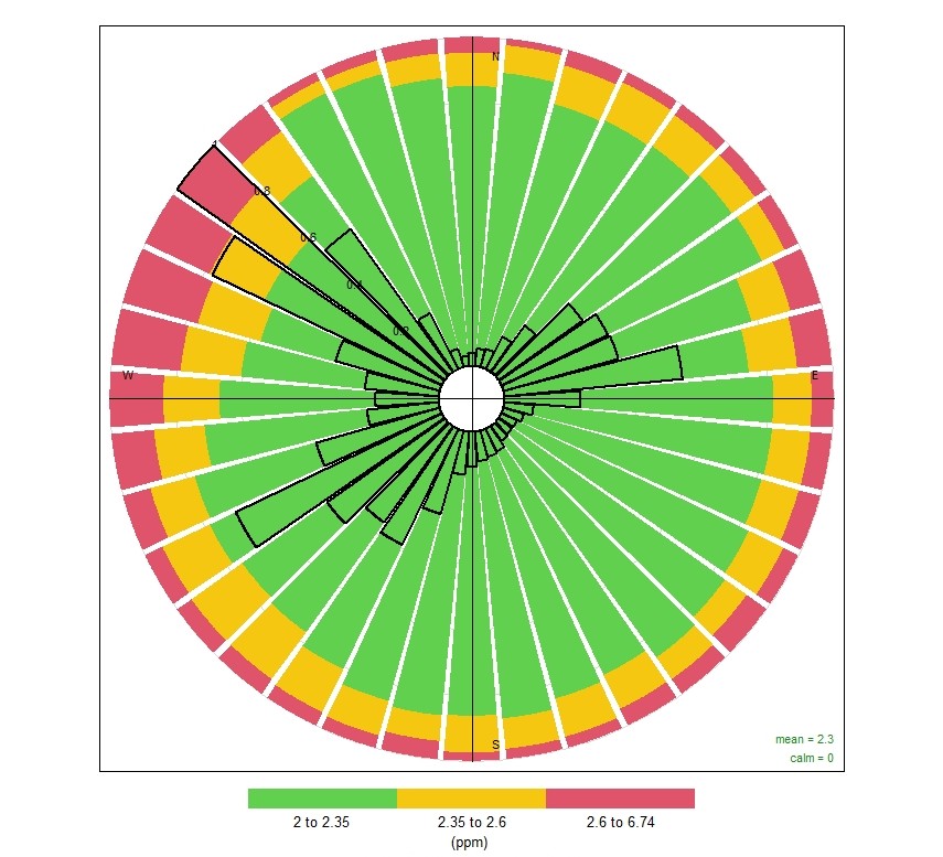 Wind rose of methane for ASRC site in Harlem.