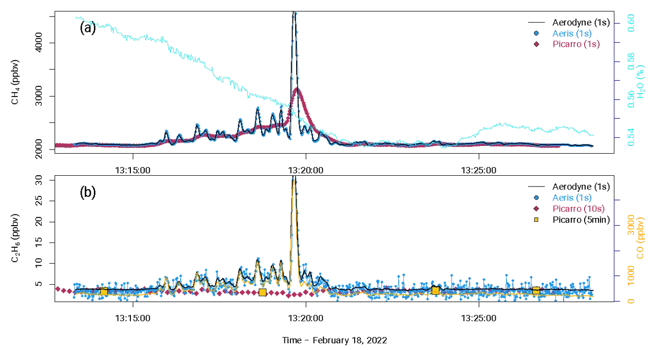Time series of a plume of natural gas at a rooftop observatory. Natural gas and incomplete combustion tracers are elevated. 