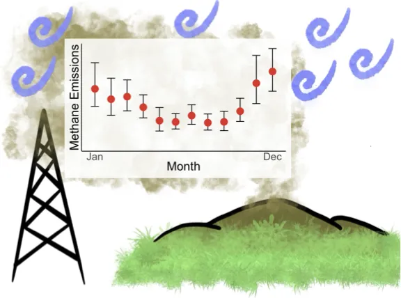 Graphic showing emissions from a landfill advecting towards a tower overlain with a graph indicating that emissions peak in the winter with a trough in the summer.